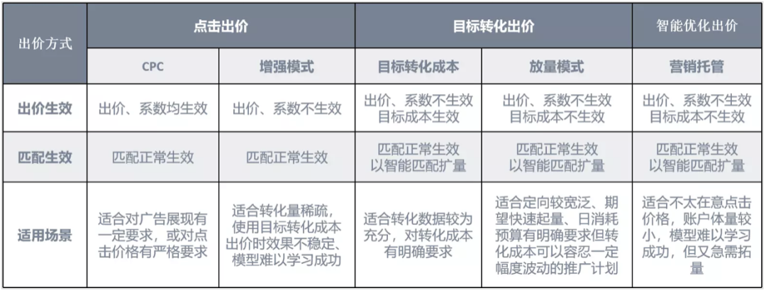 厦门百度推广（搞懂这几种出价方式）