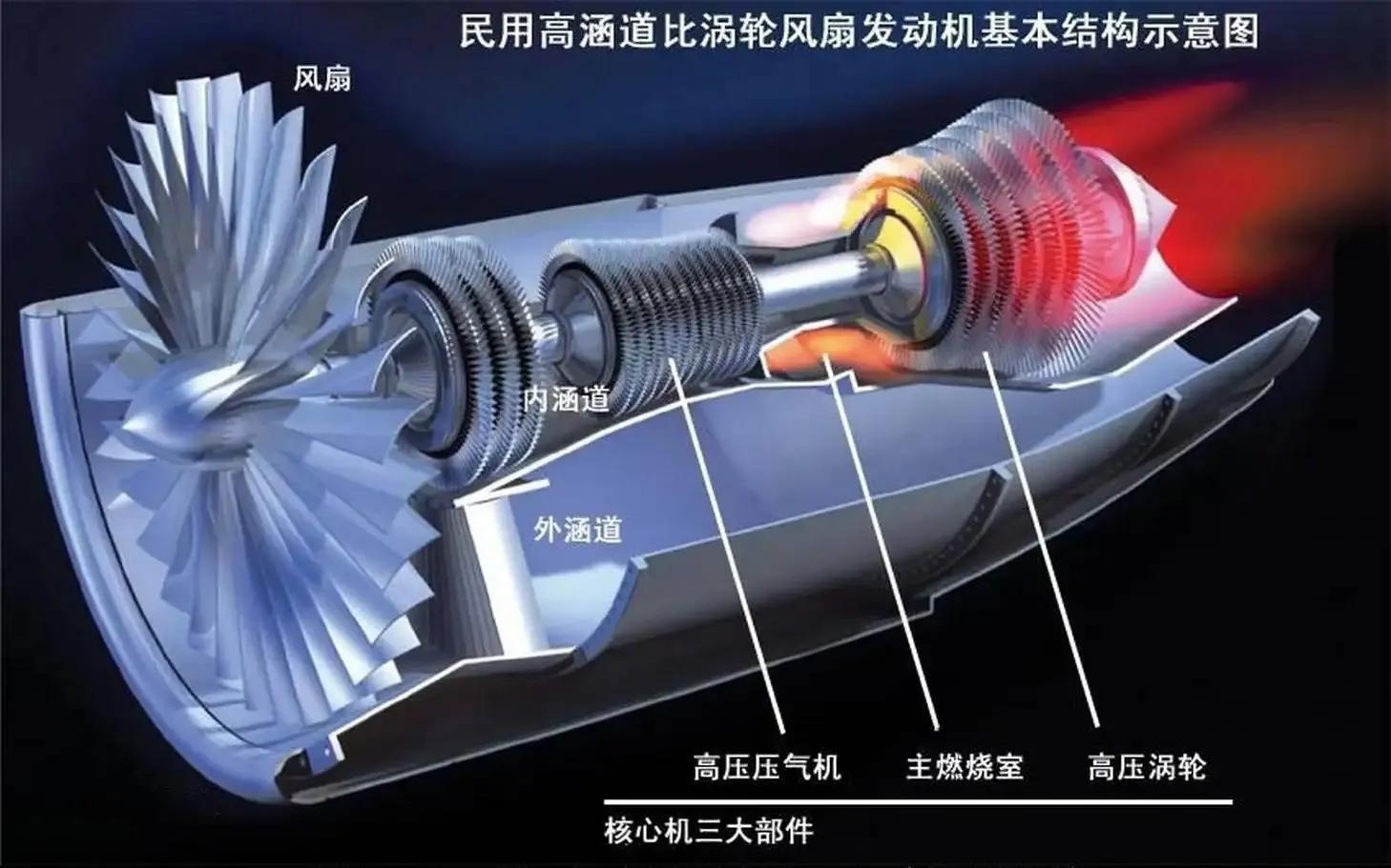 涡扇发动机如图所示,高速出口气流的反作用力为涡扇发动机提供推力