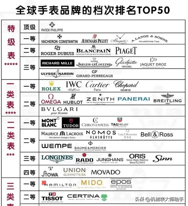 世界十大名表排名，世界十大名表排名及价格（全球手表品牌档次排名前50）