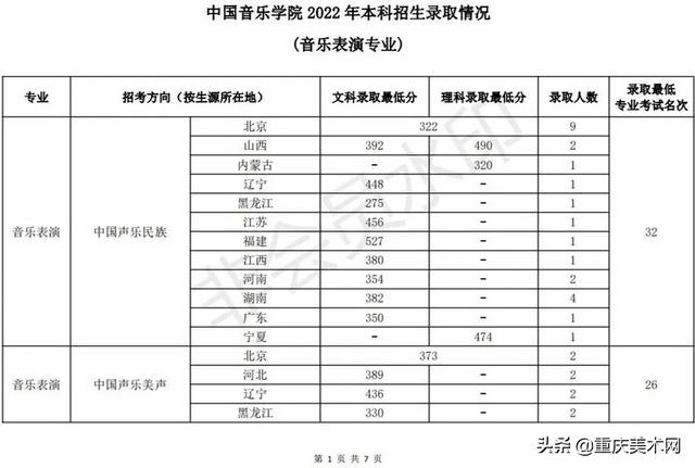 中国传媒大学录取分数线2022，北京中国传媒大学录取分数线2022（48所院校2022年录取分数线汇总）