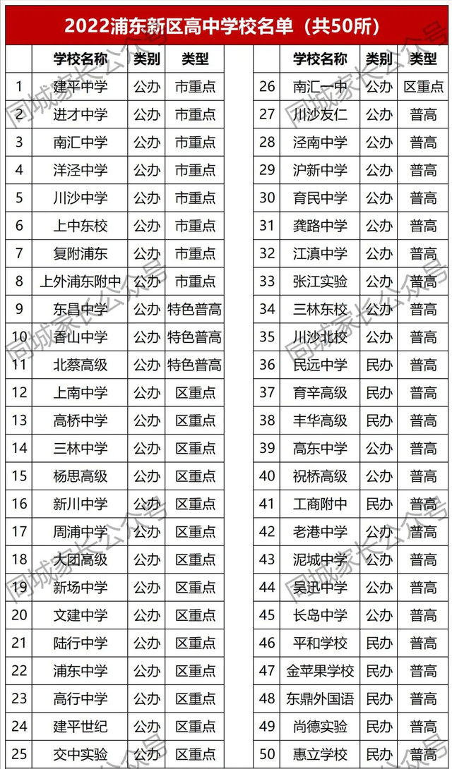 今年上海高考成绩最好的中学，浦东50所高中升学率出炉