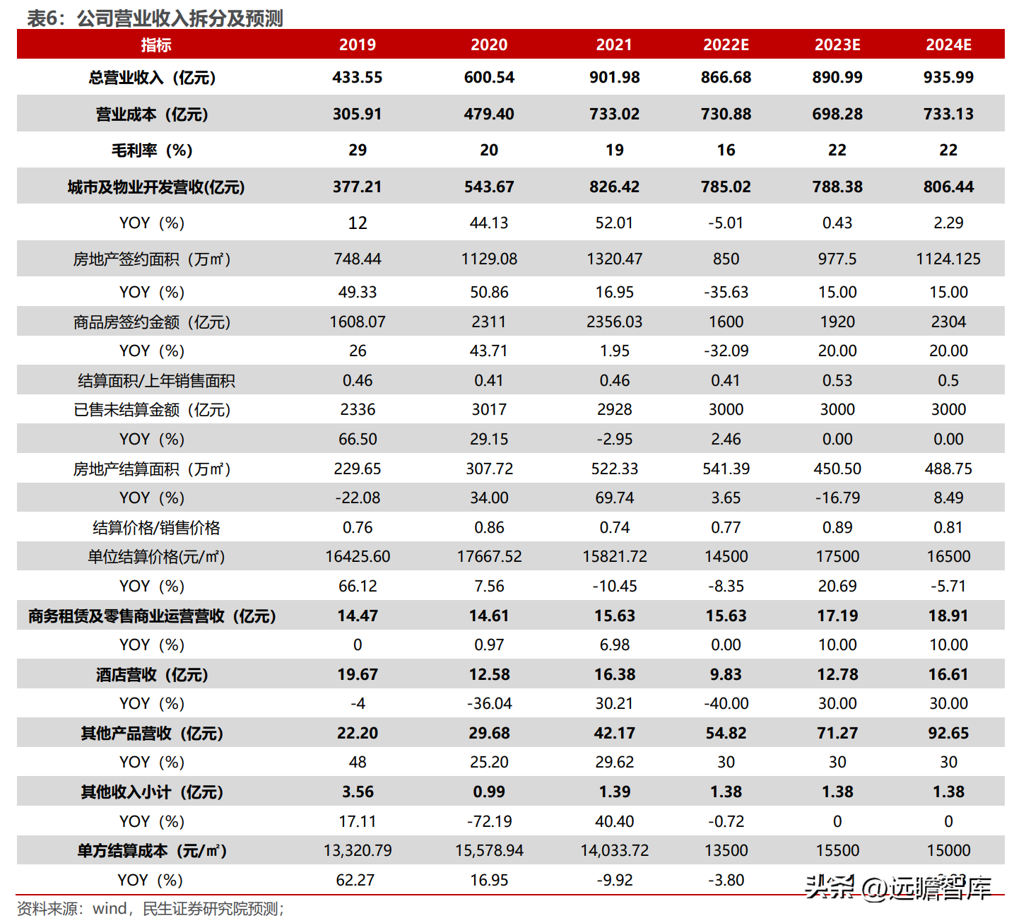 金茂（央企保驾护航）