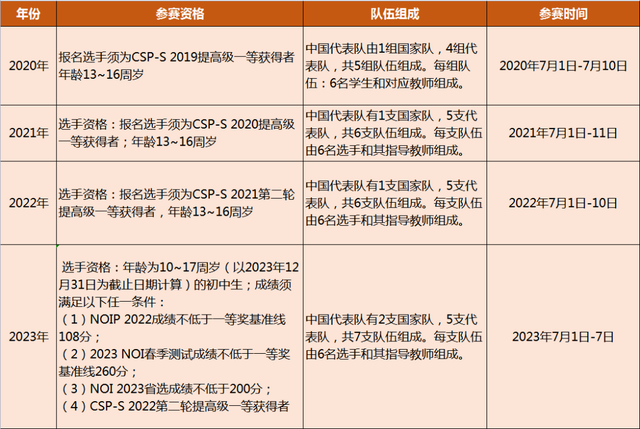 信息学奥林匹克竞赛，信息学奥赛简介（2023国际初中生信息学竞赛）