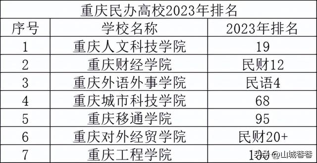 重庆各高校排名榜，重庆大学第1、西南大学第2、重理进步较大