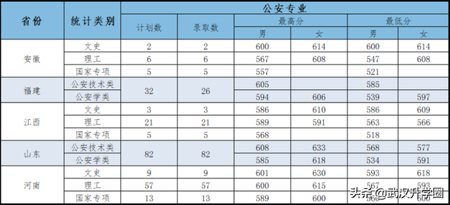 中国公安大学分数线，中国人民公安大学录取分数线2022（​全国26所警校录取分数线汇总）