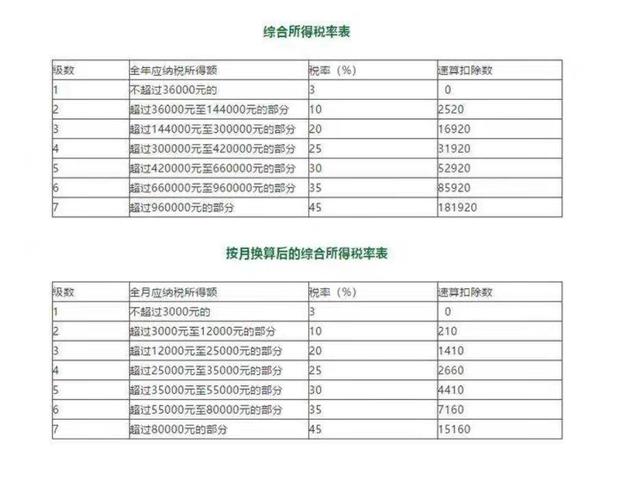 年终奖个税税率2021新版，个税税率2021奖金（年终奖计税方式别乱选）