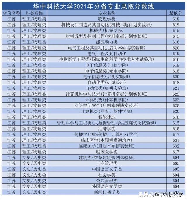 华中科技大学录取分数线，2022年华中科技大学在甘肃的录取分数线是多少（多少分可以上华中科技大学）