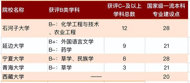 石河子大学学科评估，石河子落选双一流大学（这5所大学虽缺乏强势学科）