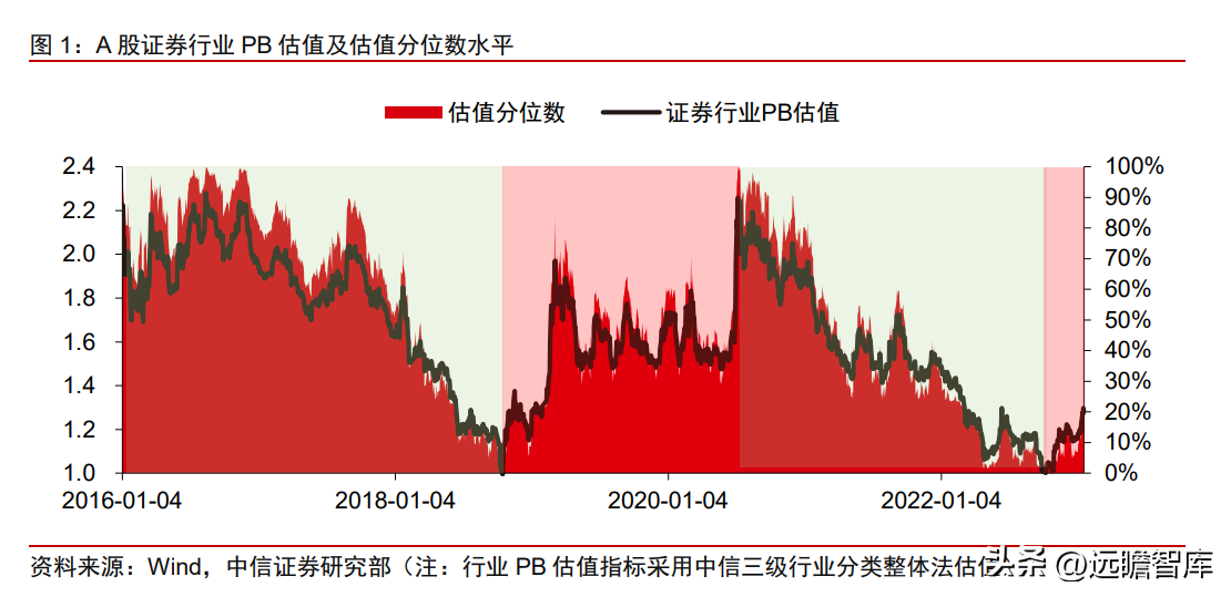 湘财证券（步入上行周期）