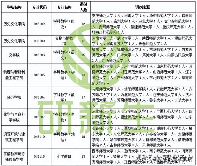 赤峰学院考研都有啥专业 赤峰学院2023年考研招生简章