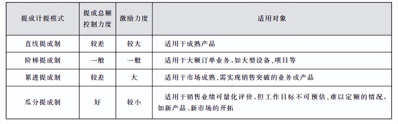 提成怎么算的（营销提成管控机制解析）