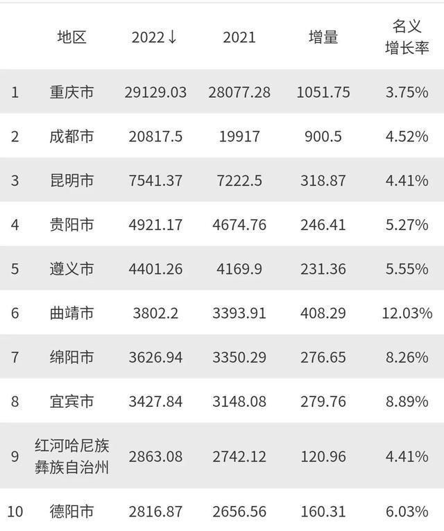昆明与成都经济实力对比，云贵川渝四地GDP十强城市排名