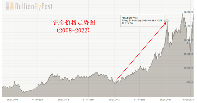铂金价格走势图，铂金走势图k线图 （铂金与黄金、白银的关系）