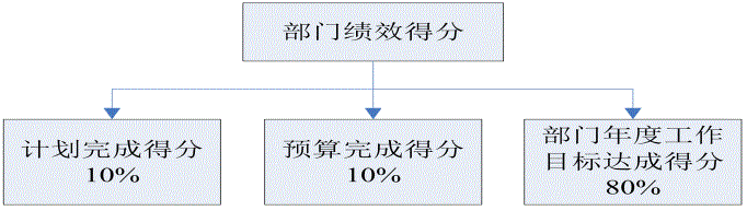 績效考評制度（績效考核辦法實施）