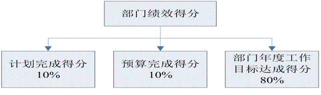 员工考核管理制度，员工考核管理制度表格（集团有限公司综合绩效考核管理办法）