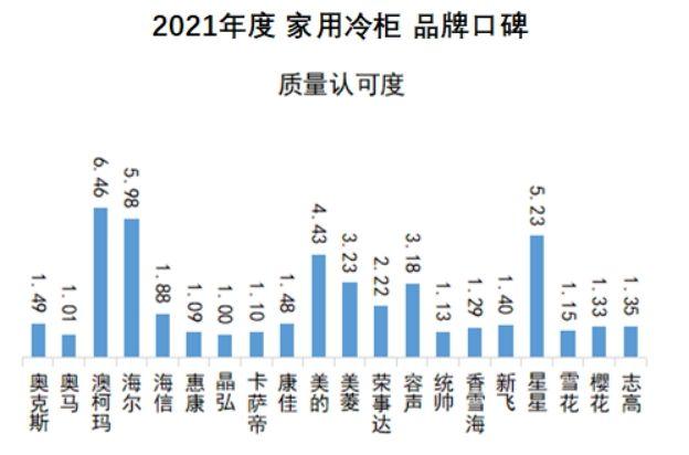 中国十大名牌冰柜有哪些牌子，冰柜十大名牌排名榜（2021家用冷柜品牌口碑出炉）