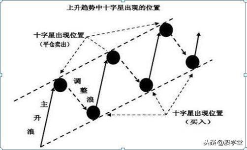 倾盆大雨k线形态是什么，倾盆大雨k线形态图（最全K线组合，学会少出错）