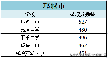 历年中考分数线，中考录取分数线（2022成都重点中考分数线公布在即）