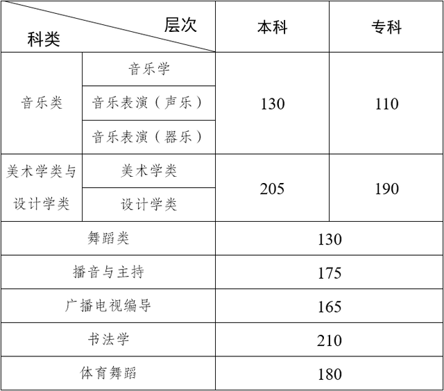 2022湖南高考总分多少分满分，湖南高考满分多少分2021（2022年各省艺术类统考合格线汇总）