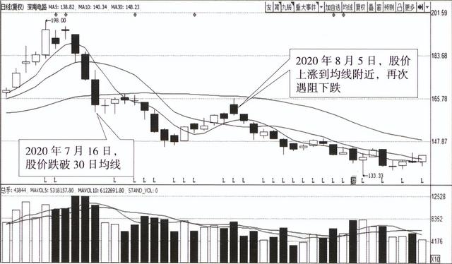 如何知道阻力位和支撑位，如何确定阻力位与支撑位（宇哥手把手教你读懂K线）