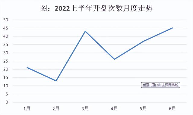 厦门新楼盘2022年开盘历下，厦门项目共开盘加推185次