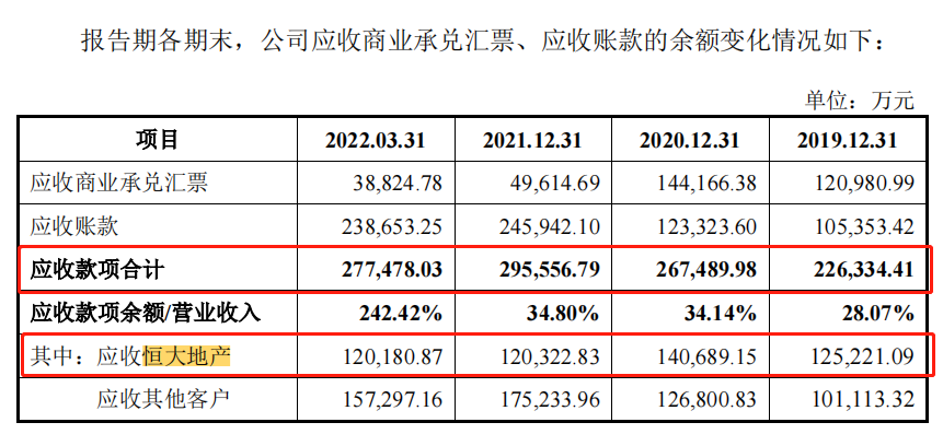 广东明珠集团（恒大是第一大客户）