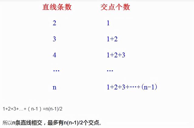 n条直线相交最多有几个交点，n条直线相交有多少个交点（n条直线相交最多有多少个顶点）