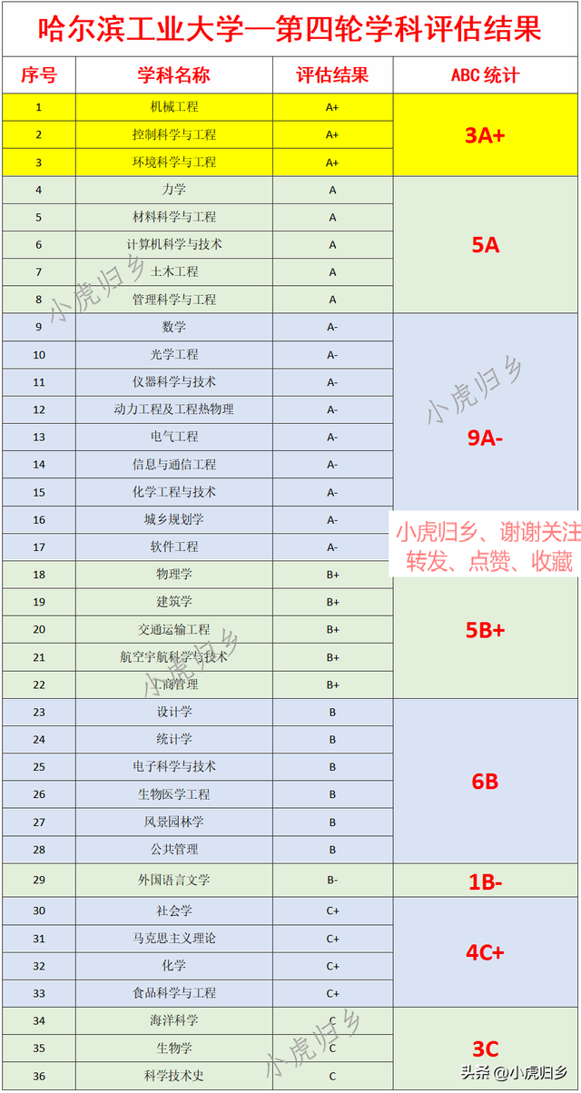 哈工大学科评估，哈尔滨工程大学第4轮学科评估（客观分析“武大、华科、哈工大、西交”第四轮学科评估结果）