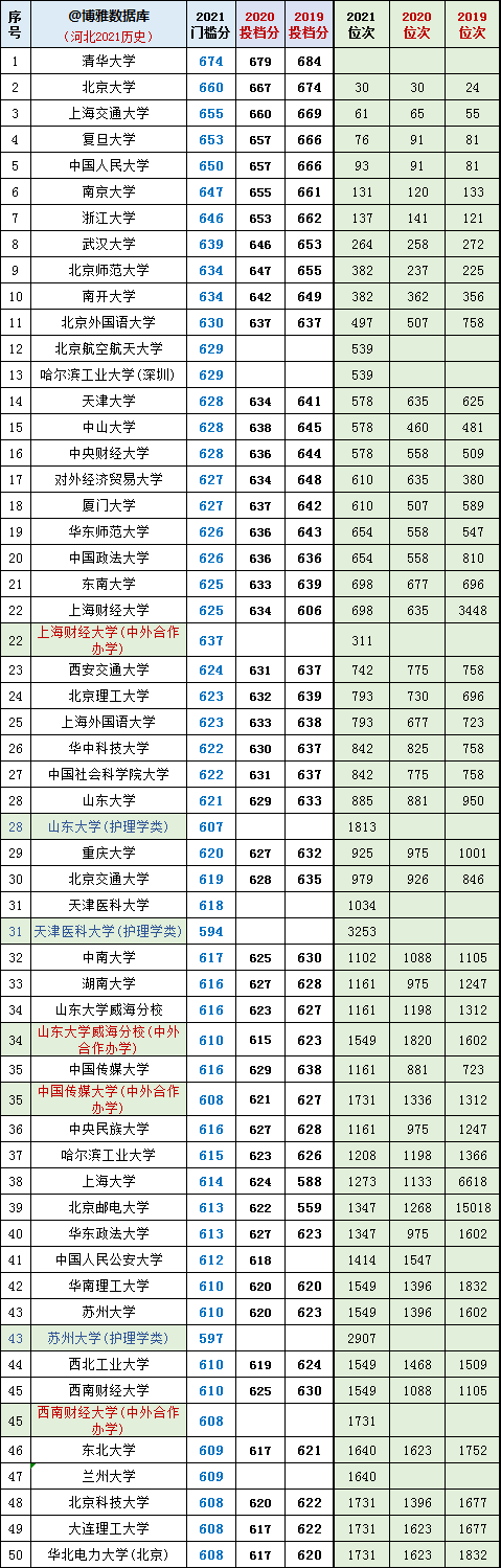 河北二本录取分数线，2020河北二本分数线（河北高考2019~2022年投档分、位次对照表）