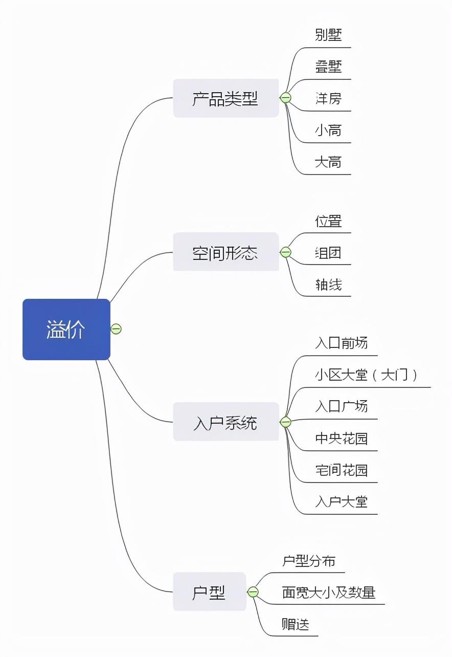 什么是产品溢价（如何在强排阶段提高产品“溢价”）