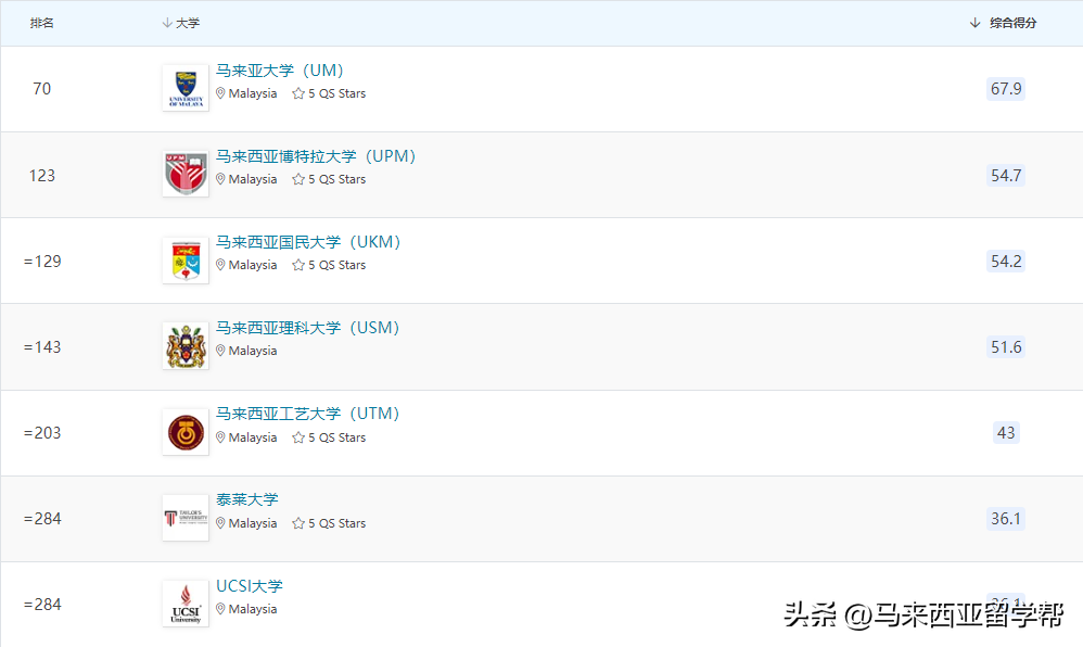 马来西亚QS世界大学排名前五百院校名单