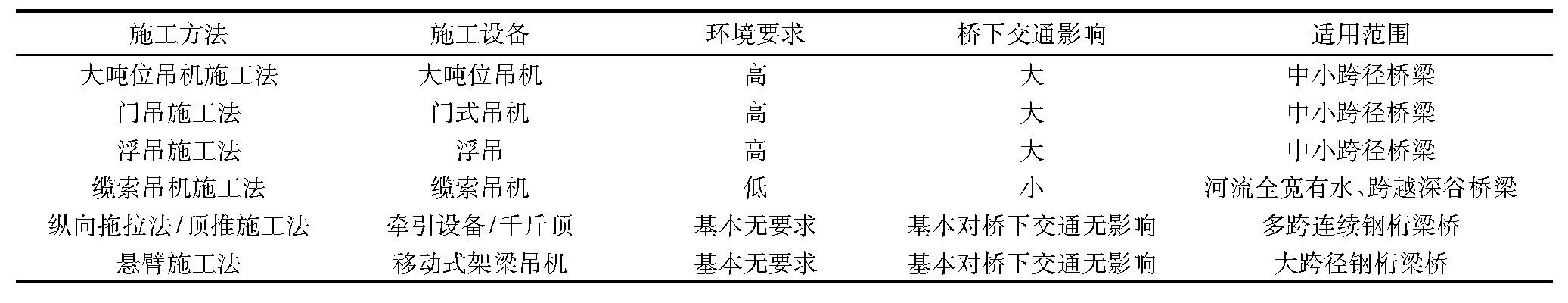 徐州重工（空港北路2号桥钢桁梁吊装施工与应用技术分析）