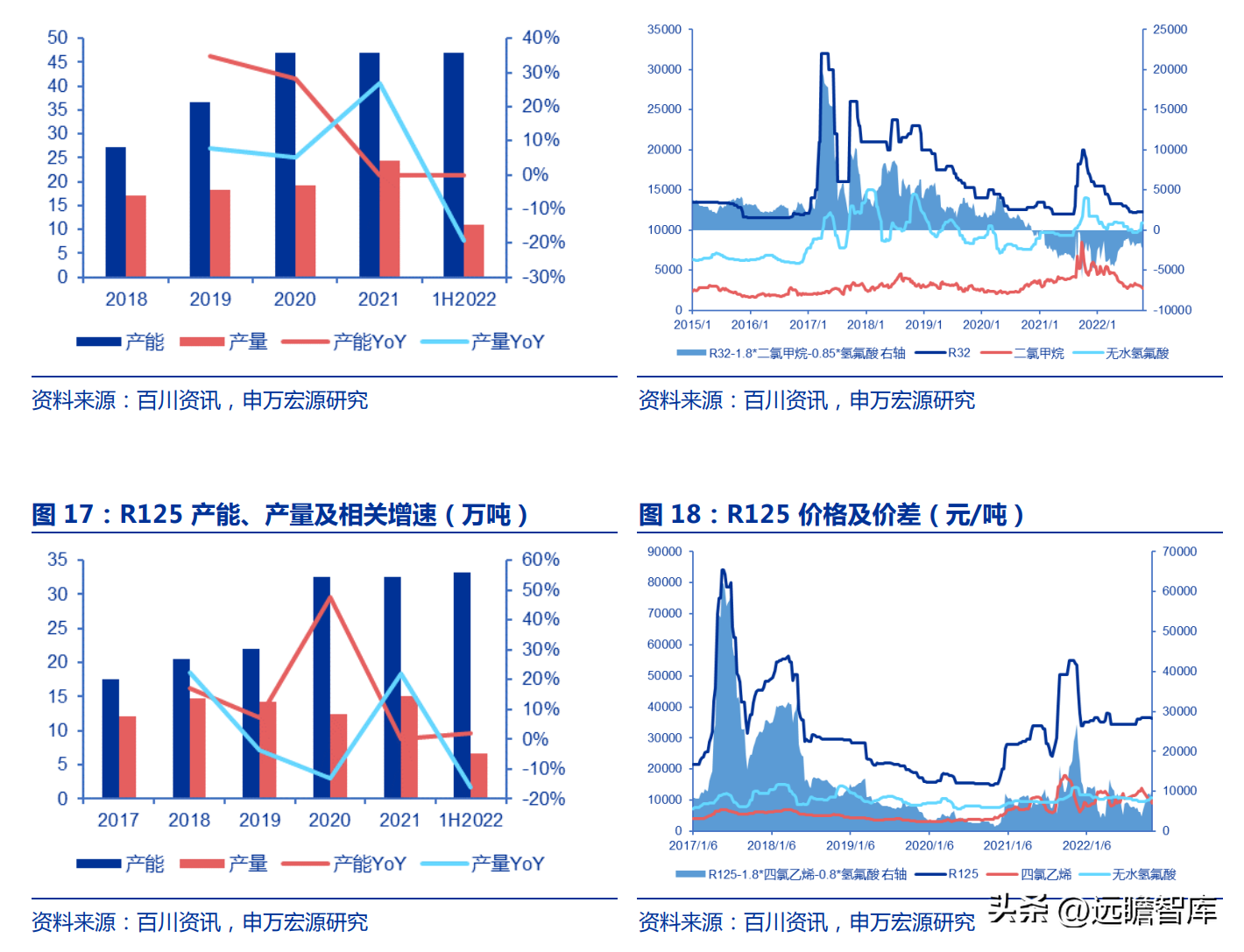 博智集团（全产业链的氟化工企业）