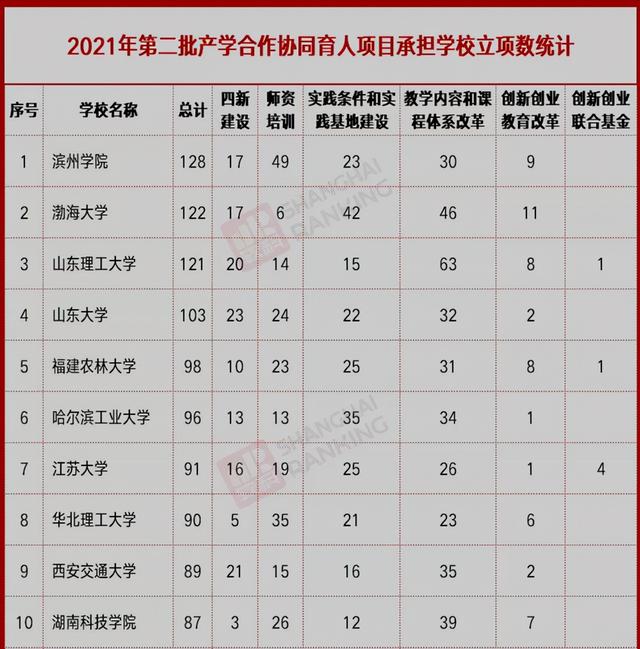 滨州学院怎么样，滨州学院官网（教育部公布重要项目名单）