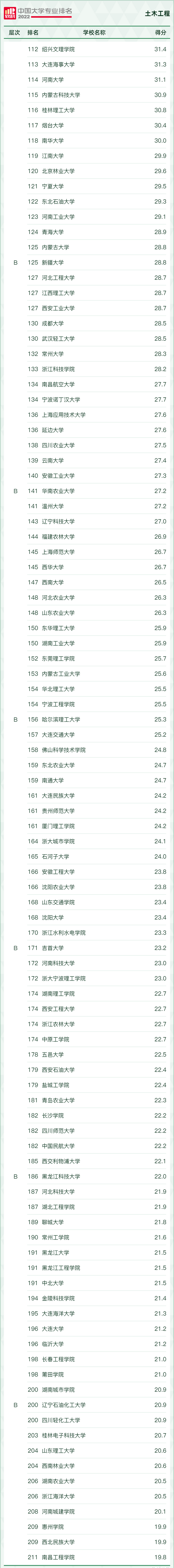 开设给排水科学与工程专业大学有哪些，开设给排水科学与工程专业大学有哪些学校（中国大学“土木工程”专业排名出来了）