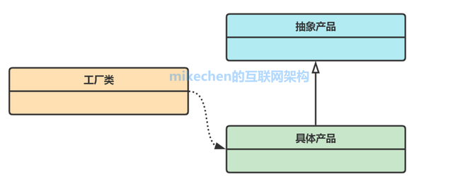 工厂模式的好处，优缺点、实现步骤、以及应用场景全面总结