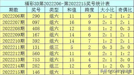 大连3d（福彩3D第22216期分析终极预测）