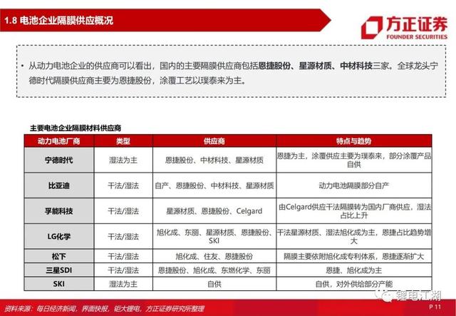 锂电池行业深度系列报告，锂电隔膜行业深度报告