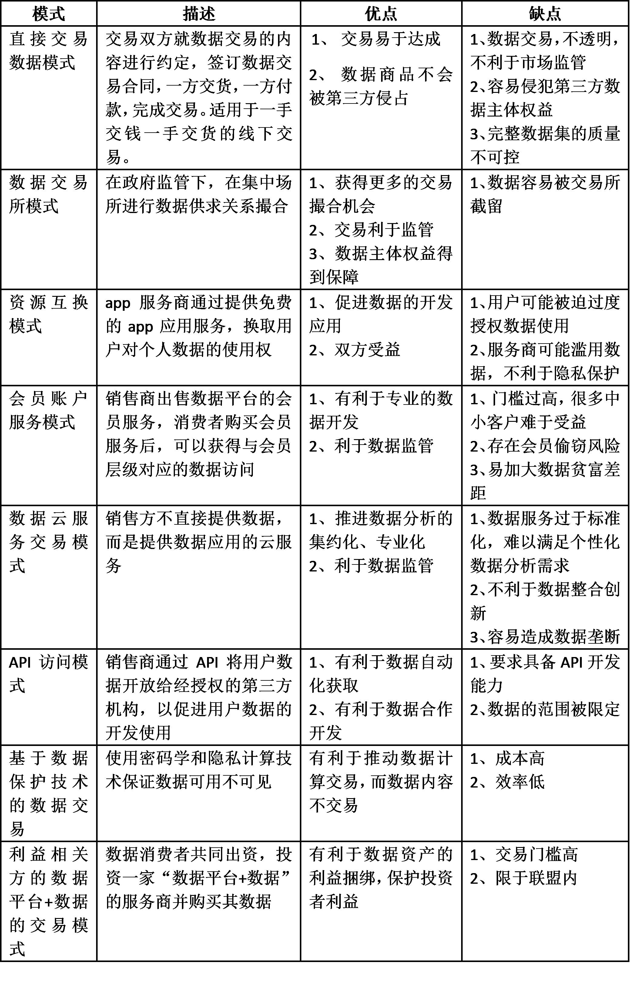 数据模式有哪些（数据交易的八种模式及其利弊分析）