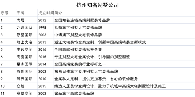 杭州家装设计公司哪个好，杭州知名的装修公司有哪些