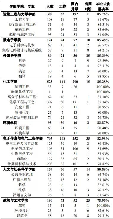 大连理工大学就业,大连理工大学好就业吗(大连理工大学2021届毕业生就业质量报告) 大连理工大学就业,大连理工大学好就业吗(大连理工大学2021届毕业生就业质量报告)