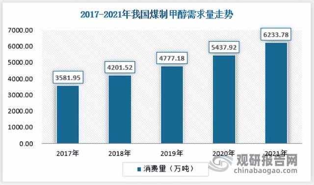 煤制甲醇发展现状，中国煤制甲醇行业发展趋势研究与未来前景调研报告