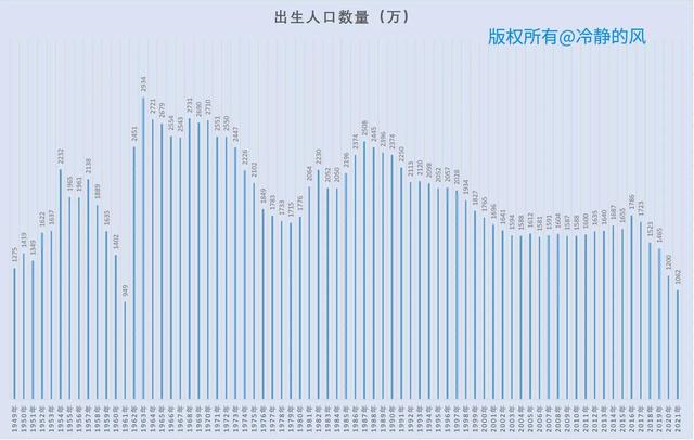 人口出生数量各年度统计表，近十年出生人口统计（1949年至2021年婴儿出生数量统计图）