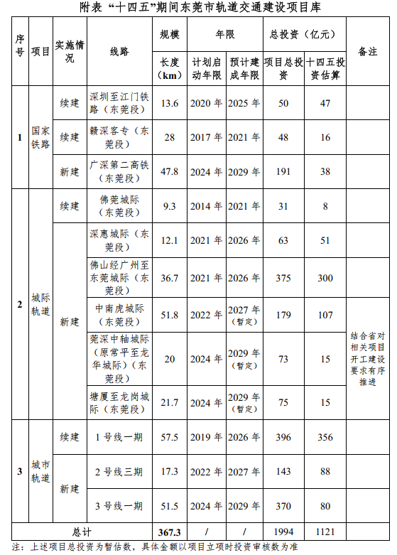 东莞城市轨道交通第三期规划，中心城区⇌松山湖最快20分钟
