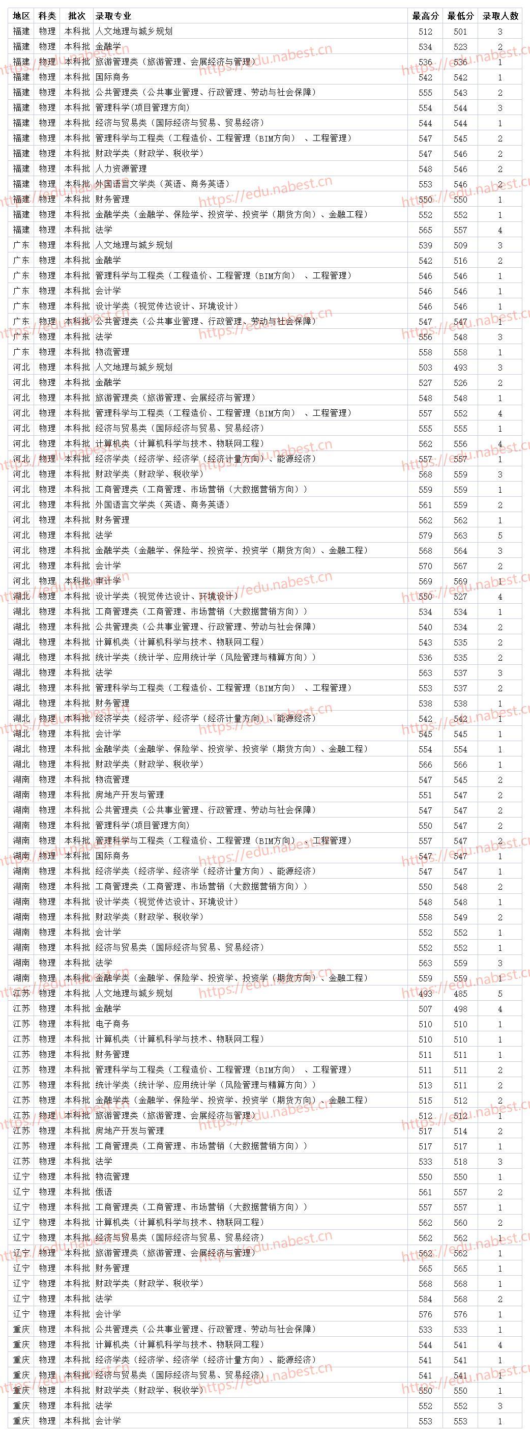 财经大学排名二本录取分数线(财经大学排名二本录取分数线是多少)