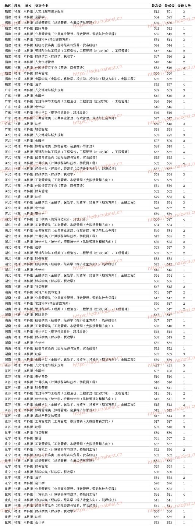 河南财经政法大学是一本还是二本，河南财经政法大学几本大学（河南财经政法大学2021年各专业最低录取分数线）