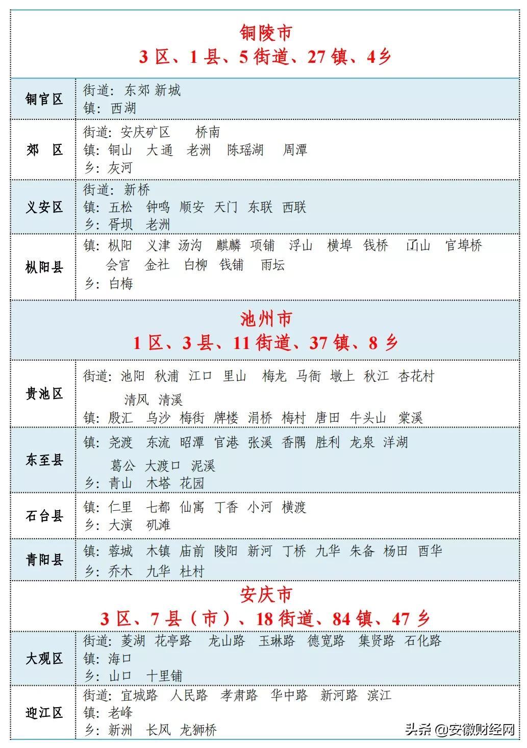 安徽多少个市()