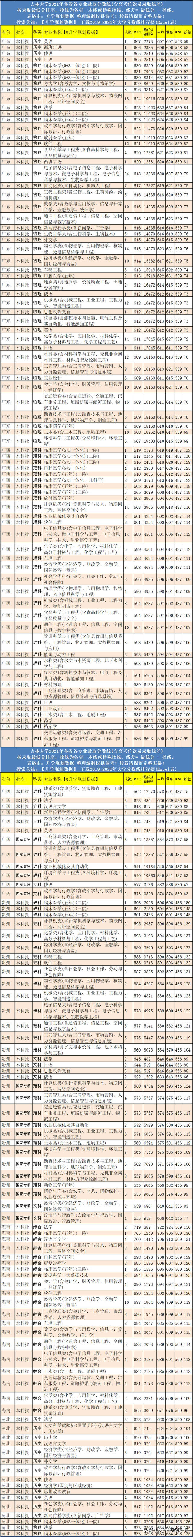 吉林大学专业排名，2021年吉林大学优势专业排名及分数线（2021年吉林大学各专业分数线排名及位次）