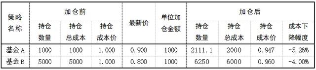 基金加倉后怎么算成本價，基金加倉后怎么算成本價的？