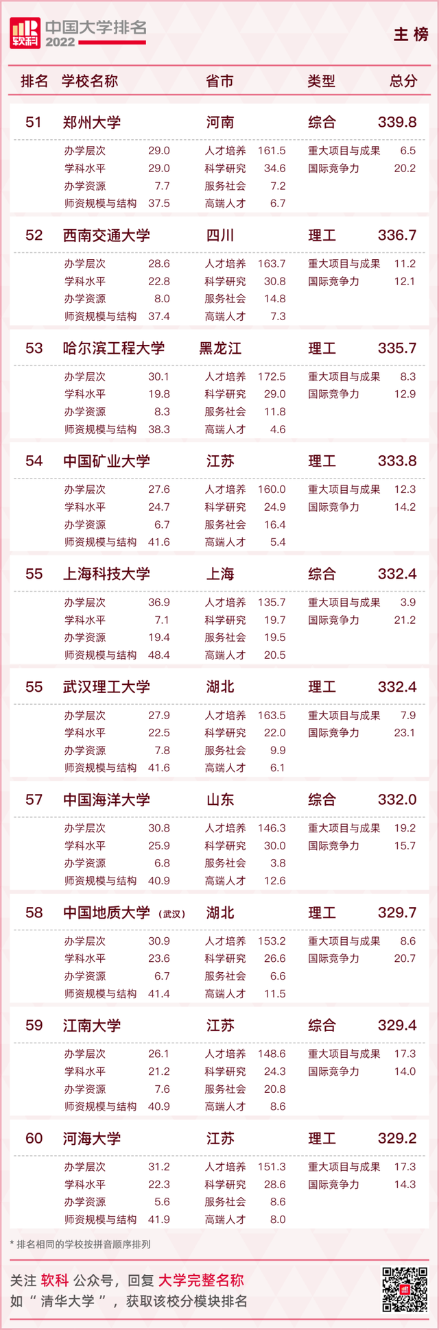 西南民族大学排名2022最新排名，全国排名第313名（2022软科中国大学排名发布）